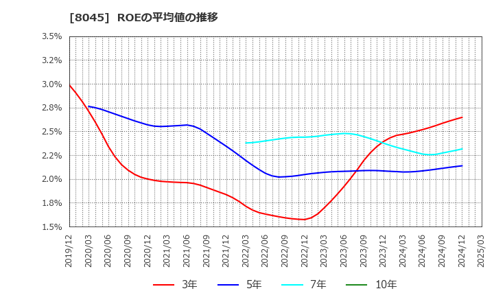 8045 横浜丸魚(株): ROEの平均値の推移