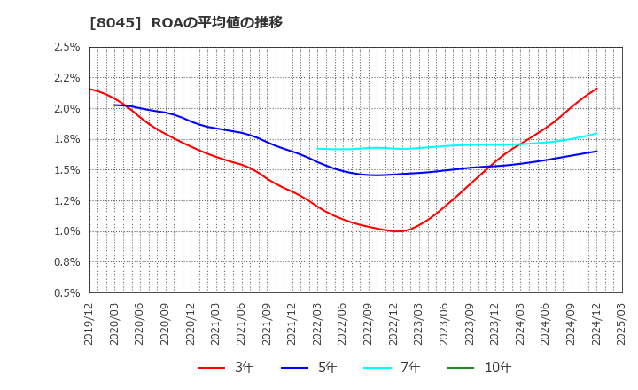 8045 横浜丸魚(株): ROAの平均値の推移