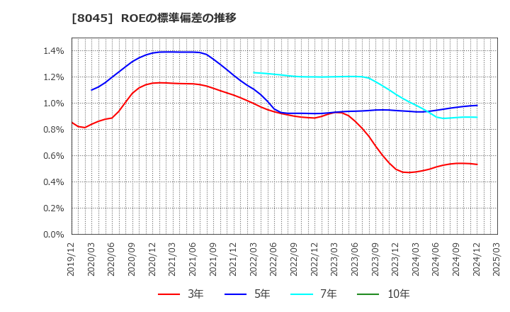 8045 横浜丸魚(株): ROEの標準偏差の推移
