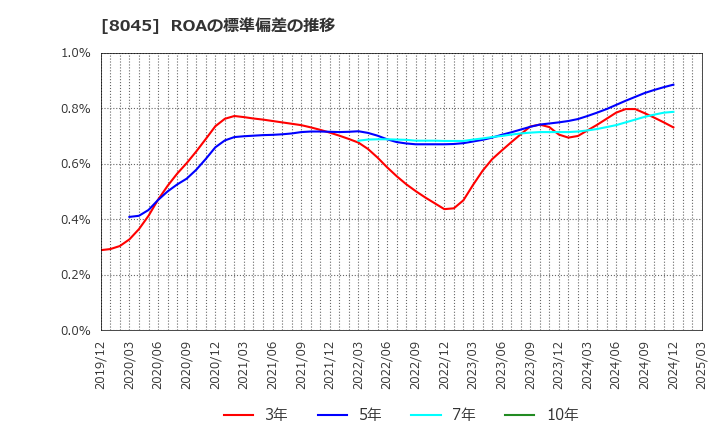 8045 横浜丸魚(株): ROAの標準偏差の推移