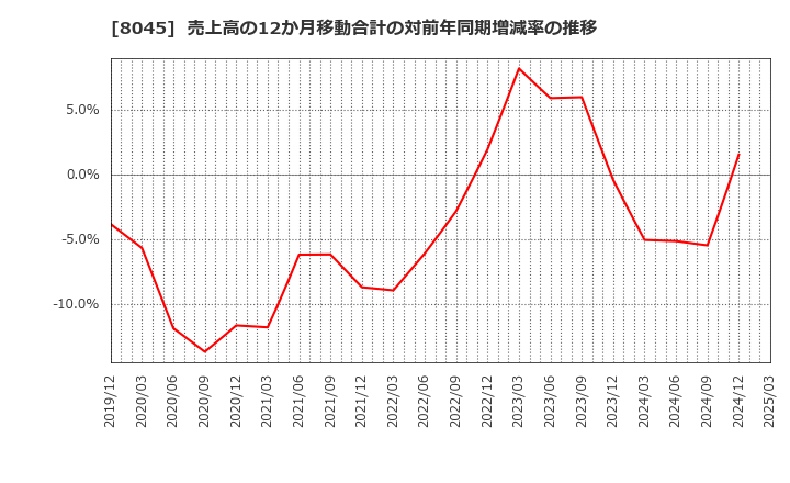 8045 横浜丸魚(株): 売上高の12か月移動合計の対前年同期増減率の推移