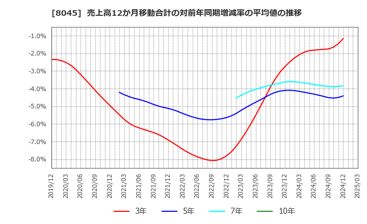 8045 横浜丸魚(株): 売上高12か月移動合計の対前年同期増減率の平均値の推移