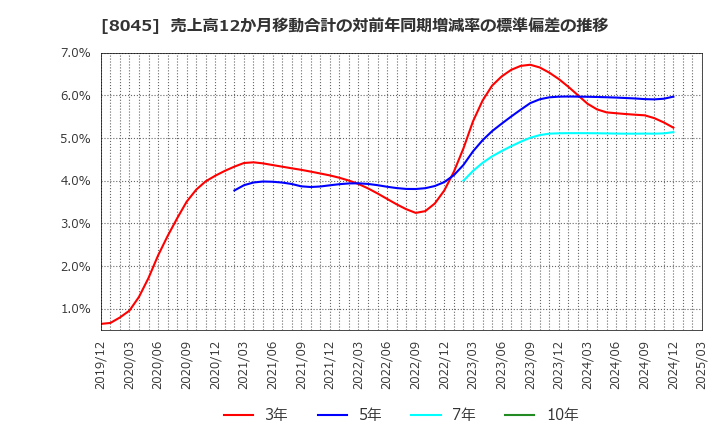 8045 横浜丸魚(株): 売上高12か月移動合計の対前年同期増減率の標準偏差の推移