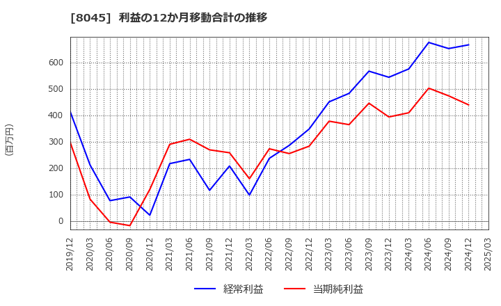 8045 横浜丸魚(株): 利益の12か月移動合計の推移