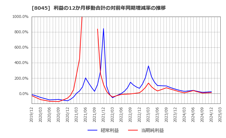 8045 横浜丸魚(株): 利益の12か月移動合計の対前年同期増減率の推移