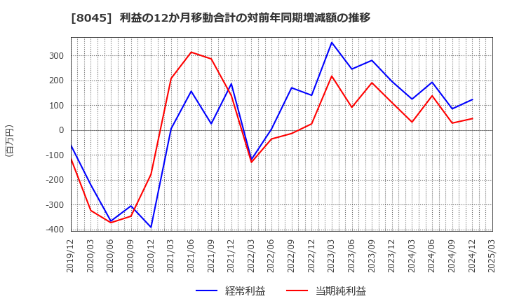 8045 横浜丸魚(株): 利益の12か月移動合計の対前年同期増減額の推移