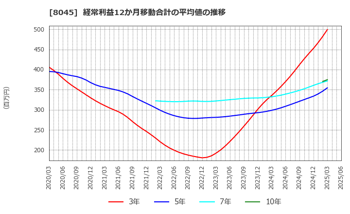 8045 横浜丸魚(株): 経常利益12か月移動合計の平均値の推移
