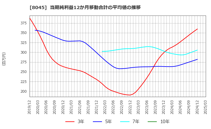 8045 横浜丸魚(株): 当期純利益12か月移動合計の平均値の推移