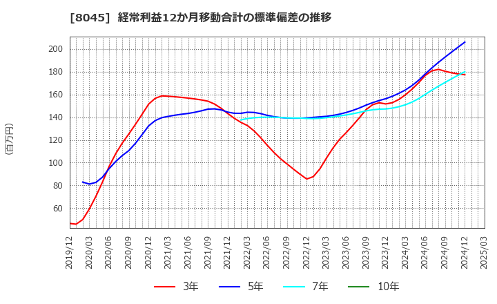 8045 横浜丸魚(株): 経常利益12か月移動合計の標準偏差の推移