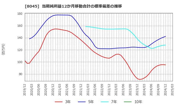 8045 横浜丸魚(株): 当期純利益12か月移動合計の標準偏差の推移
