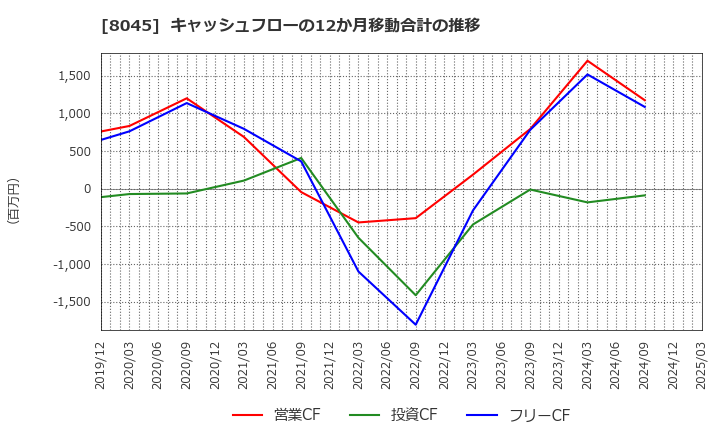 8045 横浜丸魚(株): キャッシュフローの12か月移動合計の推移