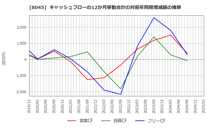 8045 横浜丸魚(株): キャッシュフローの12か月移動合計の対前年同期増減額の推移