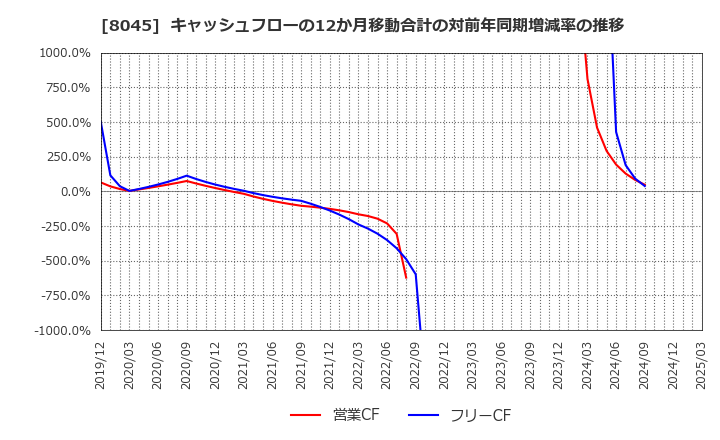 8045 横浜丸魚(株): キャッシュフローの12か月移動合計の対前年同期増減率の推移