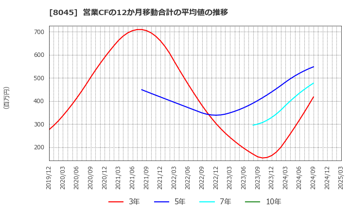 8045 横浜丸魚(株): 営業CFの12か月移動合計の平均値の推移
