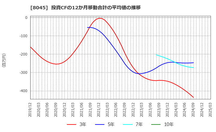 8045 横浜丸魚(株): 投資CFの12か月移動合計の平均値の推移