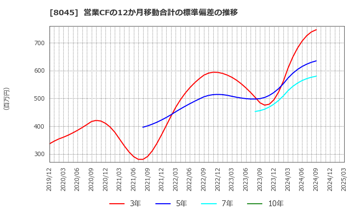 8045 横浜丸魚(株): 営業CFの12か月移動合計の標準偏差の推移
