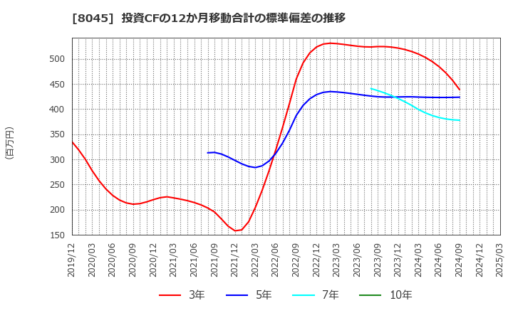8045 横浜丸魚(株): 投資CFの12か月移動合計の標準偏差の推移
