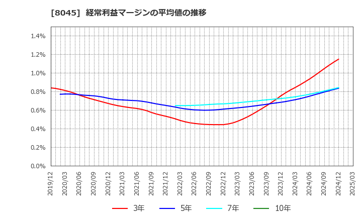 8045 横浜丸魚(株): 経常利益マージンの平均値の推移