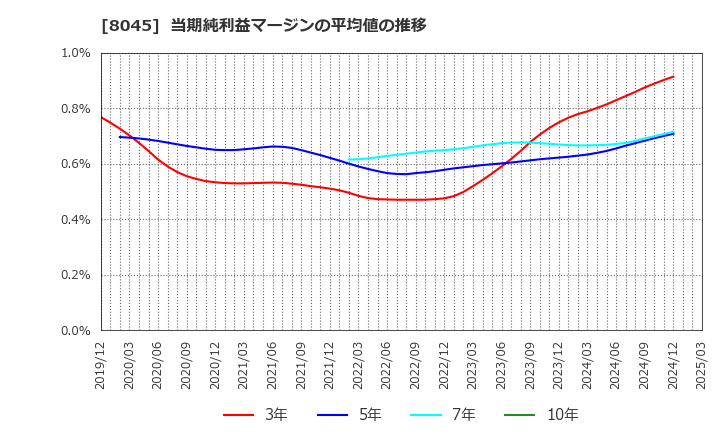 8045 横浜丸魚(株): 当期純利益マージンの平均値の推移