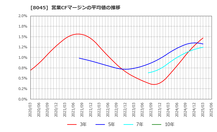 8045 横浜丸魚(株): 営業CFマージンの平均値の推移