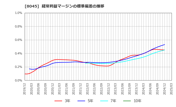 8045 横浜丸魚(株): 経常利益マージンの標準偏差の推移