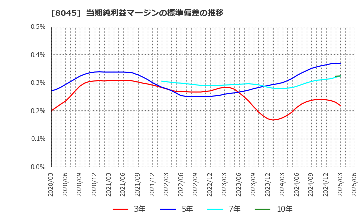 8045 横浜丸魚(株): 当期純利益マージンの標準偏差の推移