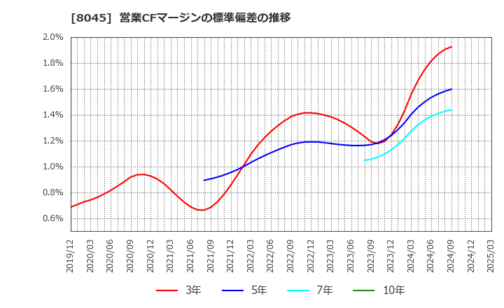 8045 横浜丸魚(株): 営業CFマージンの標準偏差の推移