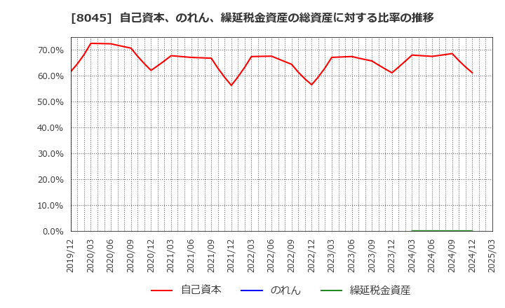 8045 横浜丸魚(株): 自己資本、のれん、繰延税金資産の総資産に対する比率の推移