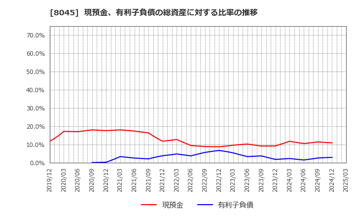 8045 横浜丸魚(株): 現預金、有利子負債の総資産に対する比率の推移