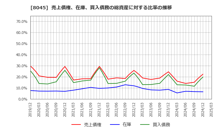 8045 横浜丸魚(株): 売上債権、在庫、買入債務の総資産に対する比率の推移