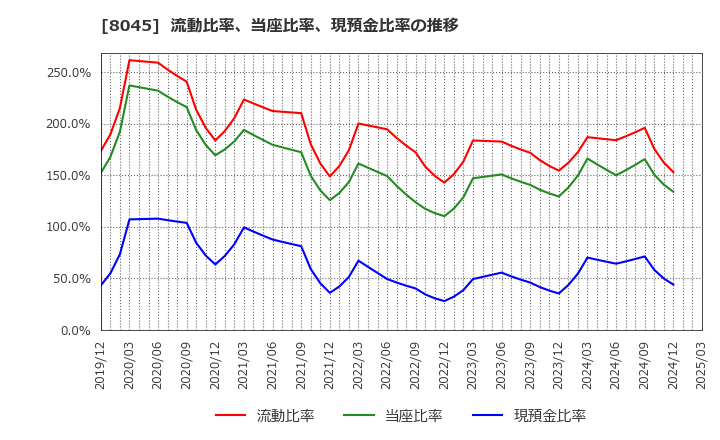 8045 横浜丸魚(株): 流動比率、当座比率、現預金比率の推移
