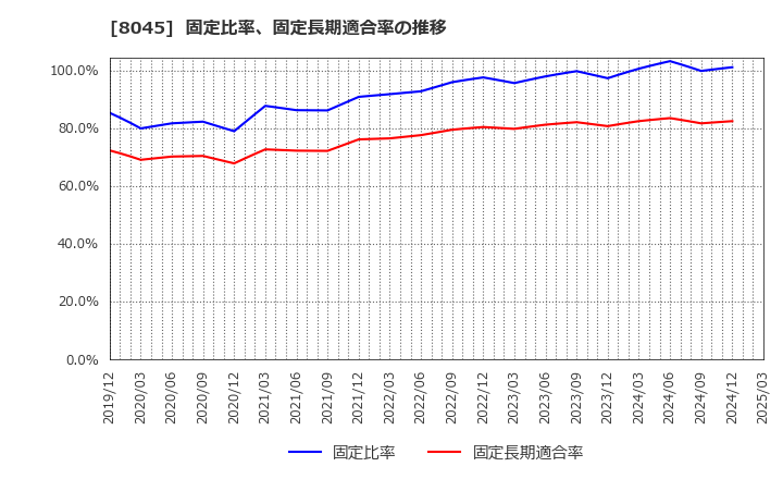 8045 横浜丸魚(株): 固定比率、固定長期適合率の推移