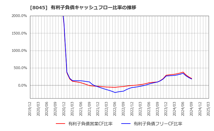 8045 横浜丸魚(株): 有利子負債キャッシュフロー比率の推移