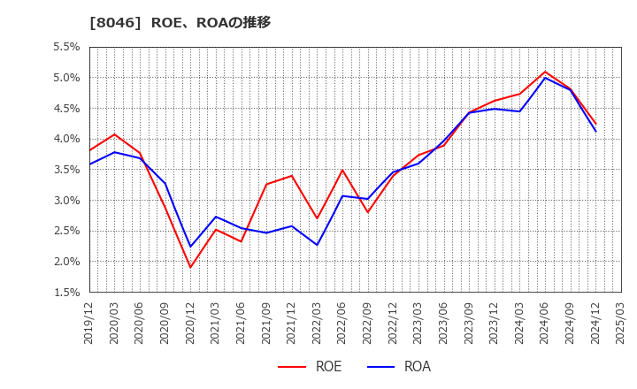 8046 丸藤シートパイル(株): ROE、ROAの推移