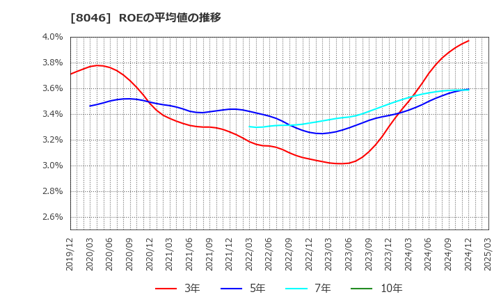 8046 丸藤シートパイル(株): ROEの平均値の推移