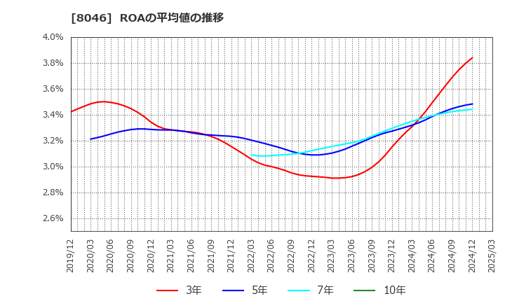 8046 丸藤シートパイル(株): ROAの平均値の推移