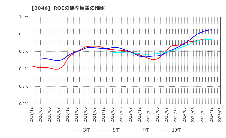 8046 丸藤シートパイル(株): ROEの標準偏差の推移