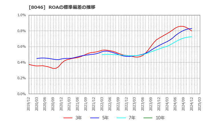 8046 丸藤シートパイル(株): ROAの標準偏差の推移