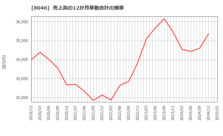 8046 丸藤シートパイル(株): 売上高の12か月移動合計の推移
