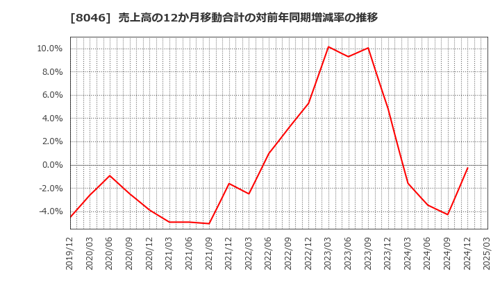 8046 丸藤シートパイル(株): 売上高の12か月移動合計の対前年同期増減率の推移