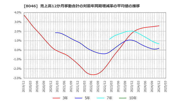 8046 丸藤シートパイル(株): 売上高12か月移動合計の対前年同期増減率の平均値の推移