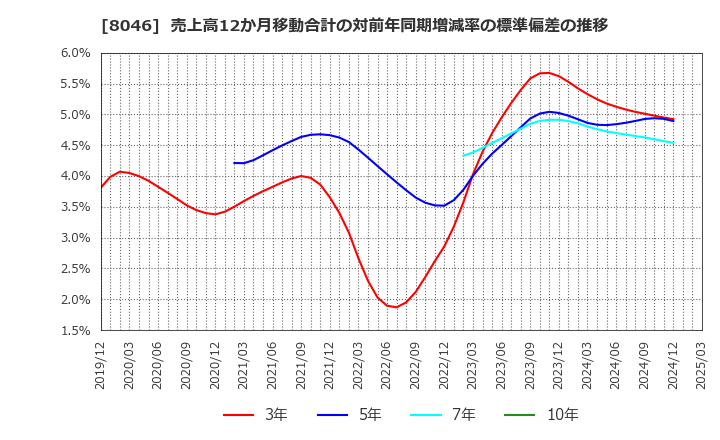8046 丸藤シートパイル(株): 売上高12か月移動合計の対前年同期増減率の標準偏差の推移
