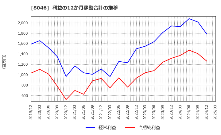 8046 丸藤シートパイル(株): 利益の12か月移動合計の推移
