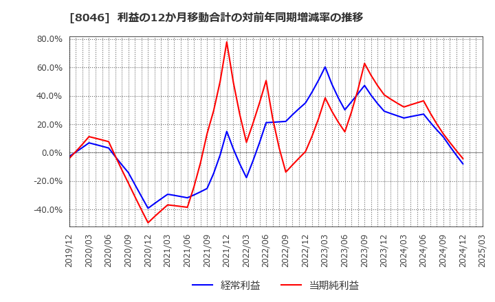 8046 丸藤シートパイル(株): 利益の12か月移動合計の対前年同期増減率の推移