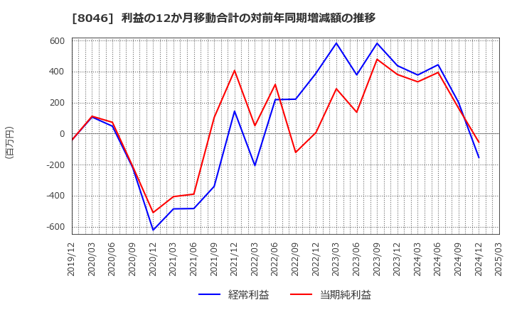 8046 丸藤シートパイル(株): 利益の12か月移動合計の対前年同期増減額の推移