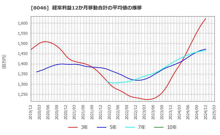 8046 丸藤シートパイル(株): 経常利益12か月移動合計の平均値の推移