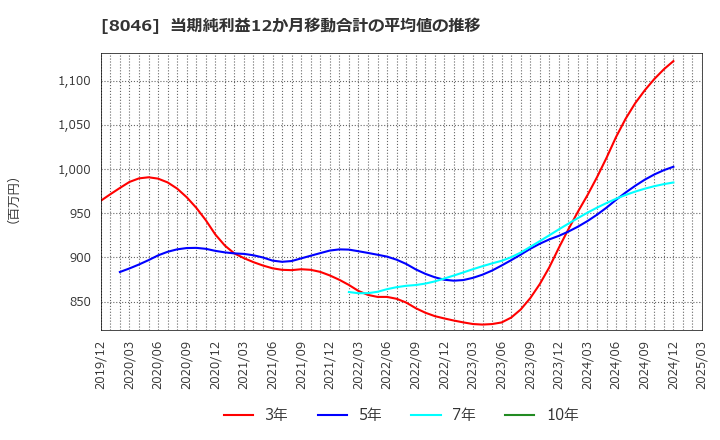 8046 丸藤シートパイル(株): 当期純利益12か月移動合計の平均値の推移