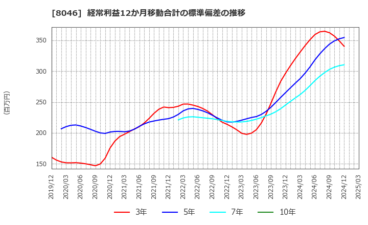 8046 丸藤シートパイル(株): 経常利益12か月移動合計の標準偏差の推移