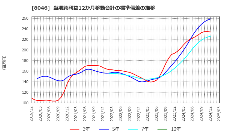 8046 丸藤シートパイル(株): 当期純利益12か月移動合計の標準偏差の推移