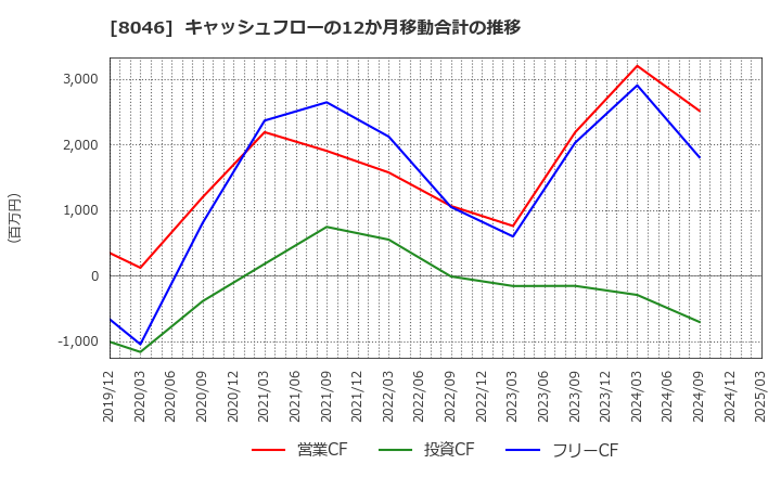 8046 丸藤シートパイル(株): キャッシュフローの12か月移動合計の推移